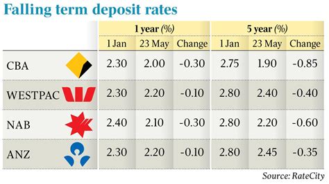 bank sa term deposit rates